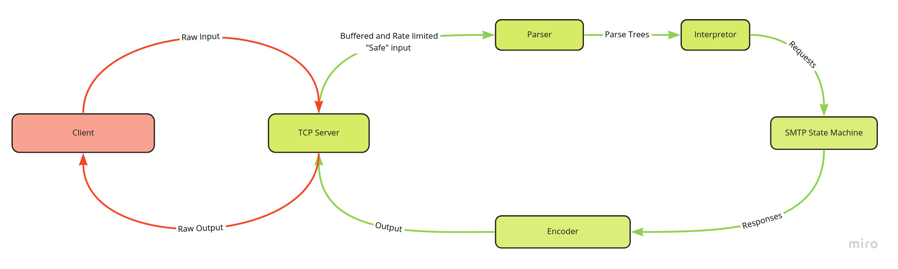 email server diagram